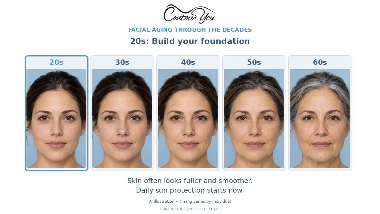 Illustrated facial aging progression from the 20s through the 60s